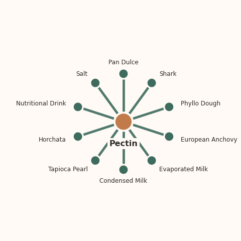 Molecular neighborhood diagram of pectin — top 10 ingredients ranked by shared volatile compounds