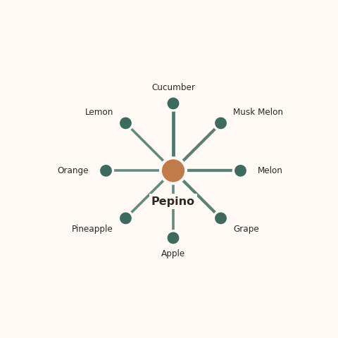 Molecular neighborhood diagram of pepino — top 10 ingredients ranked by shared volatile compounds