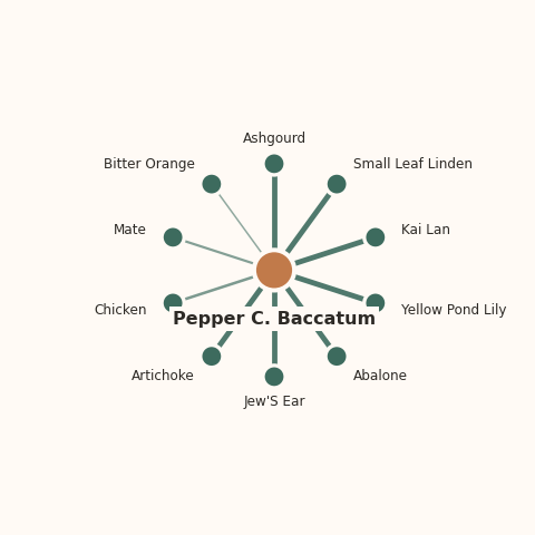 Molecular neighborhood diagram of pepper c. baccatum — top 10 ingredients ranked by shared volatile compounds