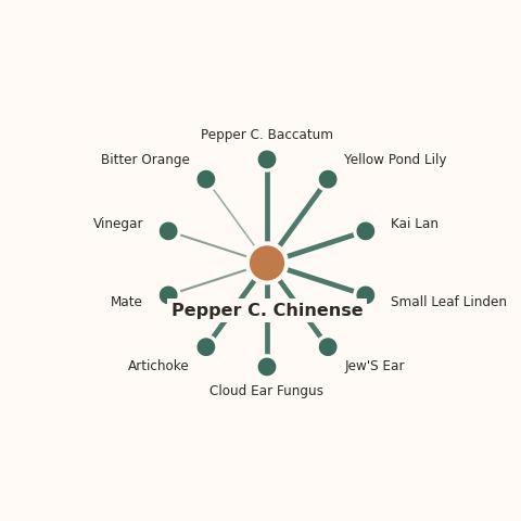 Molecular neighborhood diagram of pepper c. chinense — top 10 ingredients ranked by shared volatile compounds