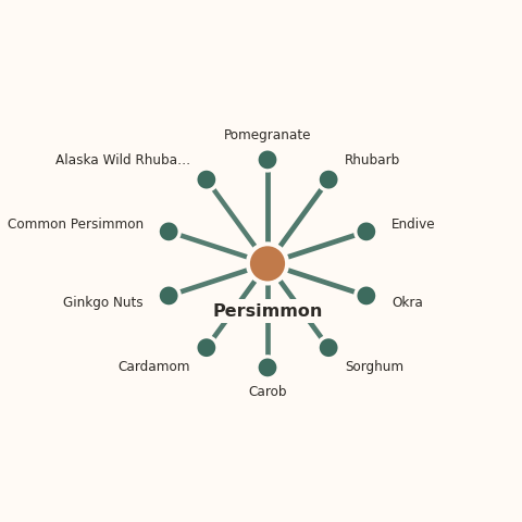 Molecular neighborhood diagram of persimmon — top 10 ingredients ranked by shared volatile compounds