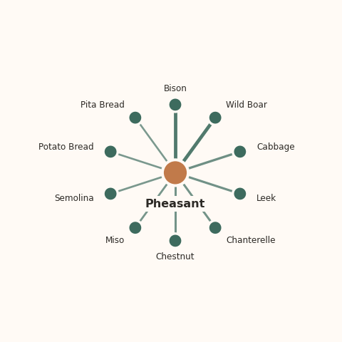 Molecular neighborhood diagram of pheasant — top 10 ingredients ranked by shared volatile compounds