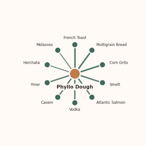 Molecular neighborhood diagram of phyllo dough — top 10 ingredients ranked by shared volatile compounds