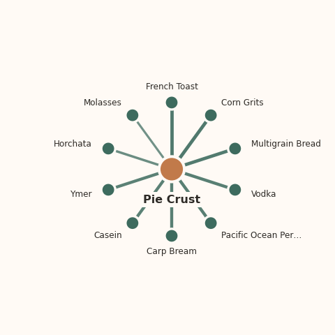Molecular neighborhood diagram of pie crust — top 10 ingredients ranked by shared volatile compounds