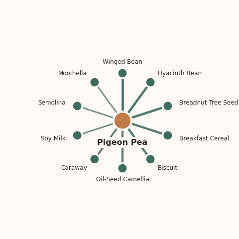Molecular neighborhood diagram of pigeon pea — top 10 ingredients ranked by shared volatile compounds