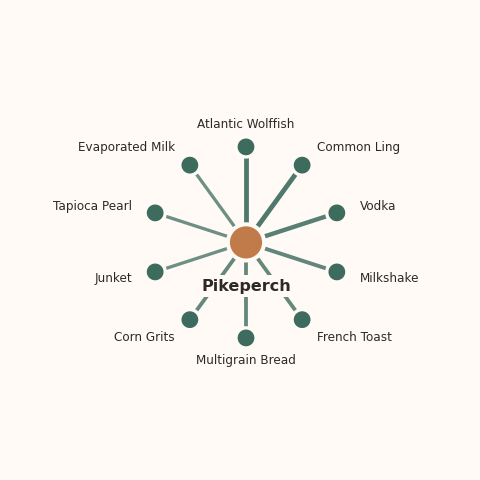 Molecular neighborhood diagram of pikeperch — top 10 ingredients ranked by shared volatile compounds