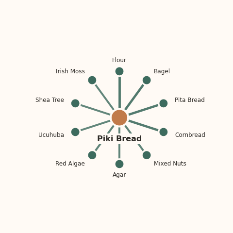 Molecular neighborhood diagram of piki bread — top 10 ingredients ranked by shared volatile compounds