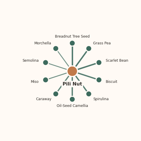 Molecular neighborhood diagram of pili nut — top 10 ingredients ranked by shared volatile compounds