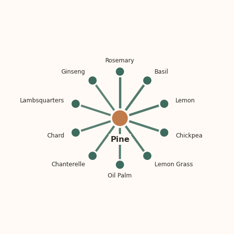 Molecular neighborhood diagram of pine — top 10 ingredients ranked by shared volatile compounds