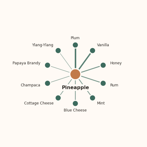 Molecular neighborhood diagram of pineapple — top 10 ingredients ranked by shared volatile compounds
