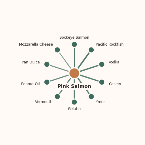 Molecular neighborhood diagram of pink salmon — top 10 ingredients ranked by shared volatile compounds