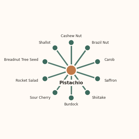 Molecular neighborhood diagram of pistachio — top 10 ingredients ranked by shared volatile compounds