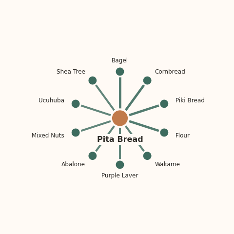 Molecular neighborhood diagram of pita bread — top 10 ingredients ranked by shared volatile compounds