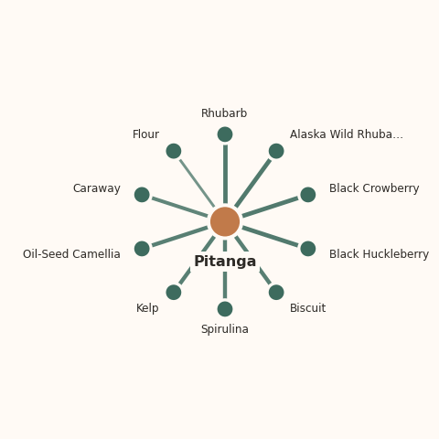 Molecular neighborhood diagram of pitanga — top 10 ingredients ranked by shared volatile compounds