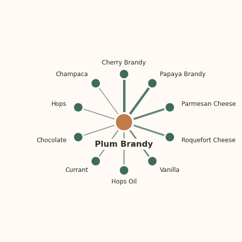 Molecular neighborhood diagram of plum brandy — top 10 ingredients ranked by shared volatile compounds
