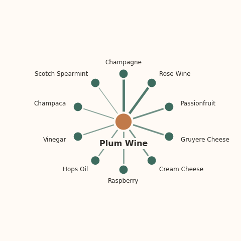 Molecular neighborhood diagram of plum wine — top 10 ingredients ranked by shared volatile compounds
