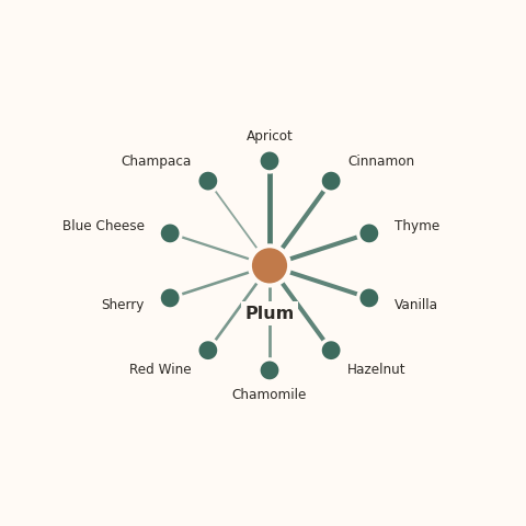 Molecular neighborhood diagram of plum — top 10 ingredients ranked by shared volatile compounds