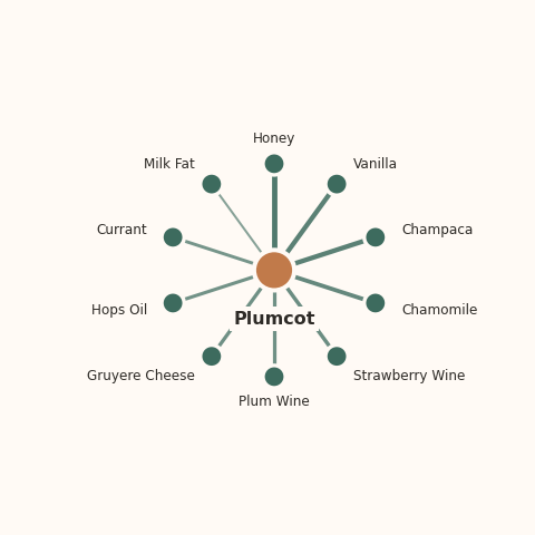 Molecular neighborhood diagram of plumcot — top 10 ingredients ranked by shared volatile compounds