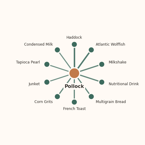 Molecular neighborhood diagram of pollock — top 10 ingredients ranked by shared volatile compounds