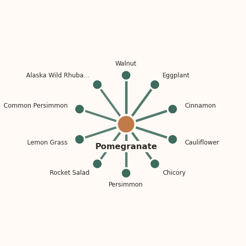 Molecular neighborhood diagram of pomegranate — top 10 ingredients ranked by shared volatile compounds