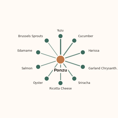 Molecular neighborhood diagram of ponzu — top 10 ingredients ranked by shared volatile compounds