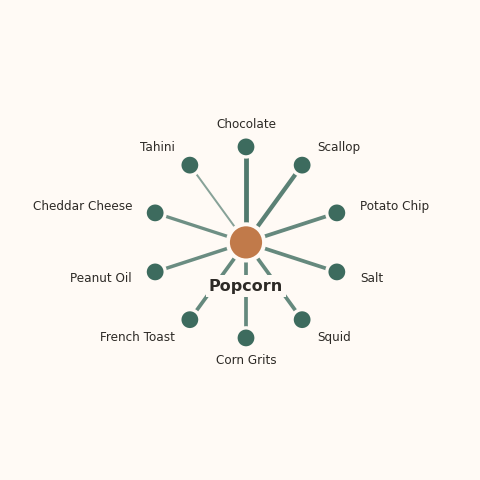Molecular neighborhood diagram of popcorn — top 10 ingredients ranked by shared volatile compounds