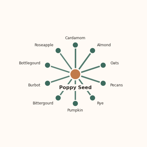 Molecular neighborhood diagram of poppy seed — top 10 ingredients ranked by shared volatile compounds