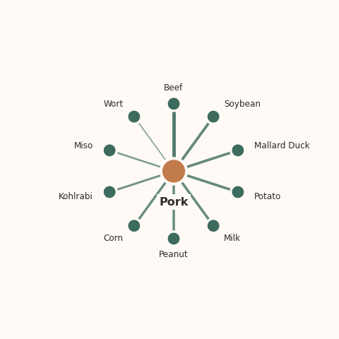 Molecular neighborhood diagram of pork — top 10 ingredients ranked by shared volatile compounds