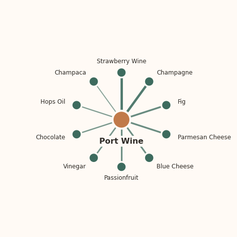 Molecular neighborhood diagram of port wine — top 10 ingredients ranked by shared volatile compounds