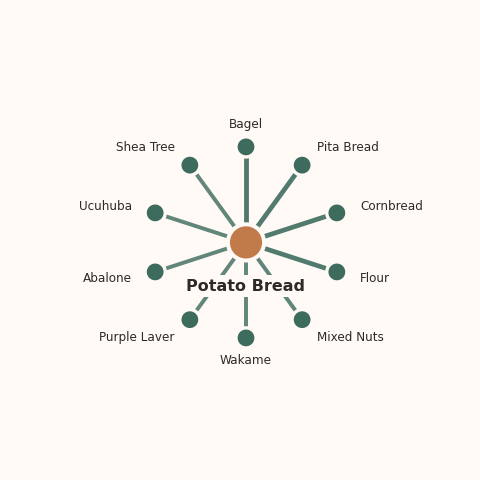 Molecular neighborhood diagram of potato bread — top 10 ingredients ranked by shared volatile compounds
