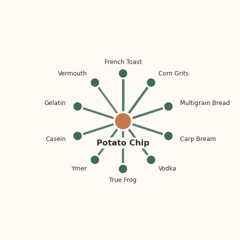 Molecular neighborhood diagram of potato chip — top 10 ingredients ranked by shared volatile compounds
