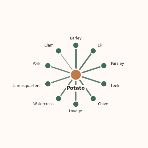Molecular neighborhood diagram of potato — top 10 ingredients ranked by shared volatile compounds