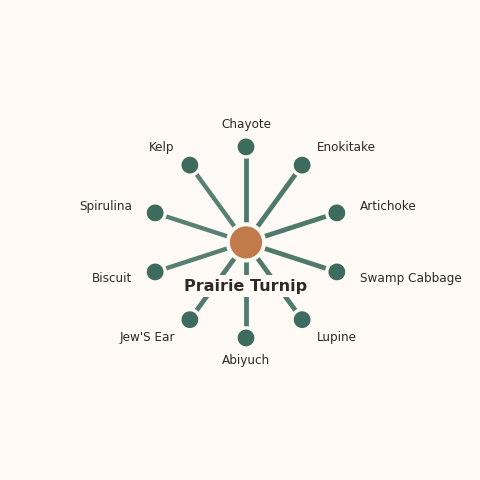 Molecular neighborhood diagram of prairie turnip — top 10 ingredients ranked by shared volatile compounds