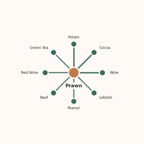 Molecular neighborhood diagram of prawn — top 10 ingredients ranked by shared volatile compounds