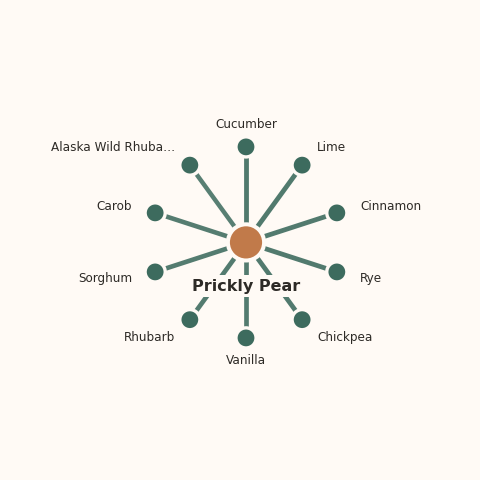 Molecular neighborhood diagram of prickly pear — top 10 ingredients ranked by shared volatile compounds
