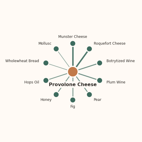 Molecular neighborhood diagram of provolone cheese — top 10 ingredients ranked by shared volatile compounds