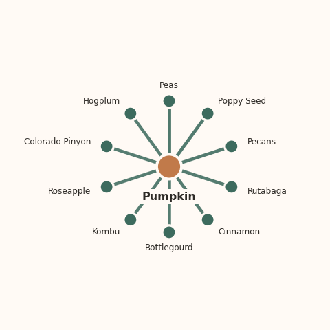 Molecular neighborhood diagram of pumpkin — top 10 ingredients ranked by shared volatile compounds