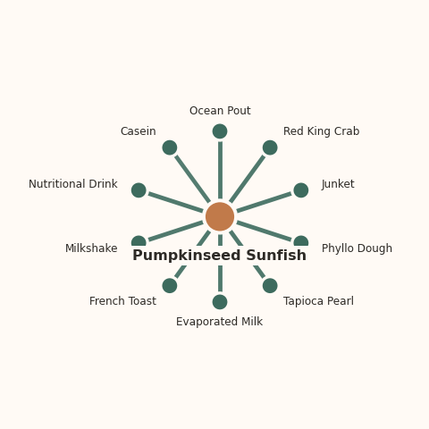 Molecular neighborhood diagram of pumpkinseed sunfish — top 10 ingredients ranked by shared volatile compounds