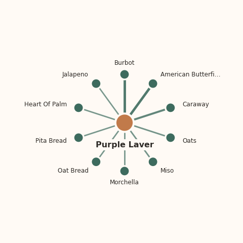Molecular neighborhood diagram of purple laver — top 10 ingredients ranked by shared volatile compounds