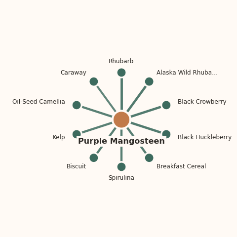 Molecular neighborhood diagram of purple mangosteen — top 10 ingredients ranked by shared volatile compounds
