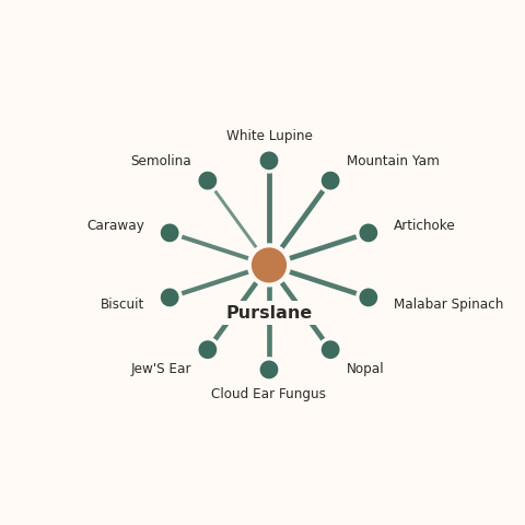 Molecular neighborhood diagram of purslane — top 10 ingredients ranked by shared volatile compounds