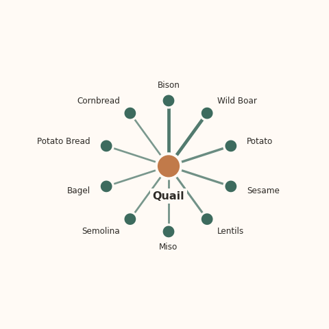 Molecular neighborhood diagram of quail — top 10 ingredients ranked by shared volatile compounds