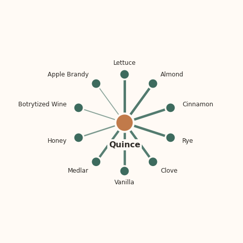 Molecular neighborhood diagram of quince — top 10 ingredients ranked by shared volatile compounds