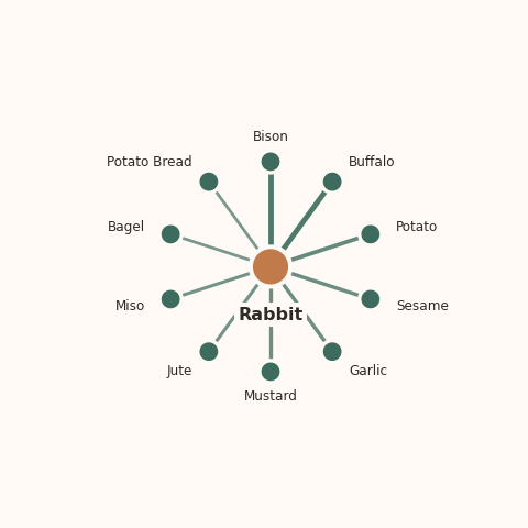 Molecular neighborhood diagram of rabbit — top 10 ingredients ranked by shared volatile compounds