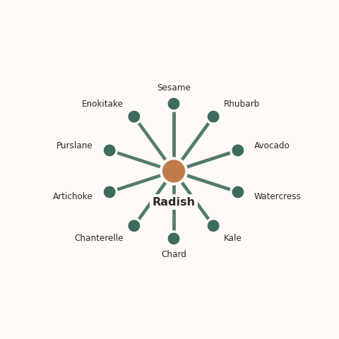 Molecular neighborhood diagram of radish — top 10 ingredients ranked by shared volatile compounds