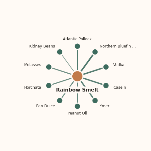 Molecular neighborhood diagram of rainbow smelt — top 10 ingredients ranked by shared volatile compounds