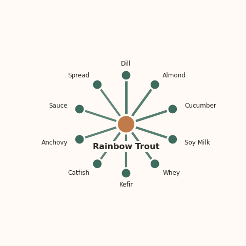 Molecular neighborhood diagram of rainbow trout — top 10 ingredients ranked by shared volatile compounds