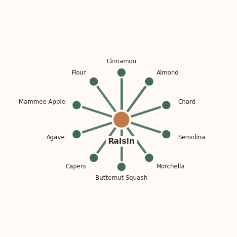 Molecular neighborhood diagram of raisin — top 10 ingredients ranked by shared volatile compounds