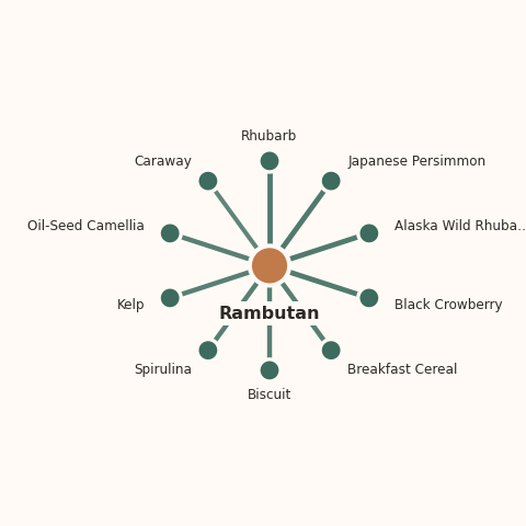 Molecular neighborhood diagram of rambutan — top 10 ingredients ranked by shared volatile compounds