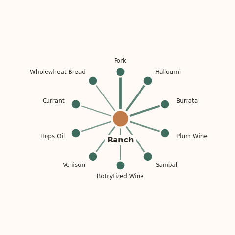 Molecular neighborhood diagram of ranch — top 10 ingredients ranked by shared volatile compounds